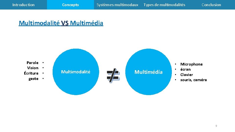 Introduction Concepts Systèmes multimodaux Types de multimodalités Conclusion Multimodalité VS Multimédia Parole Vision Écriture