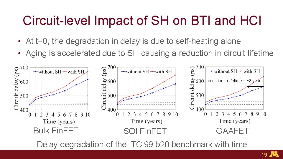 Circuit-level Impact of SH on BTI and HCI • At t=0, the degradation in