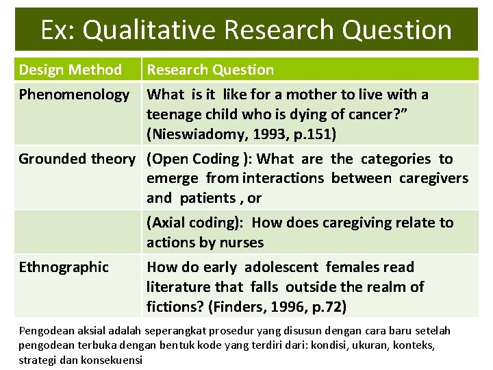 Ex: Qualitative Research Question Design Method Phenomenology Research Question What is it like for