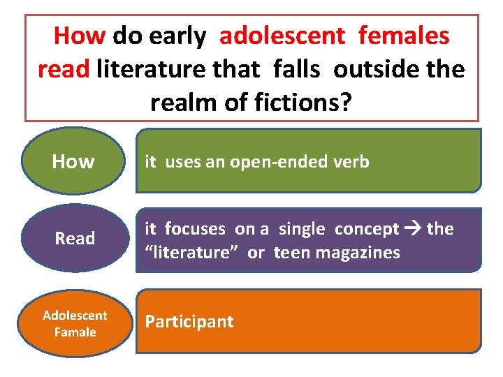 How do early adolescent females read literature that falls outside the realm of fictions?