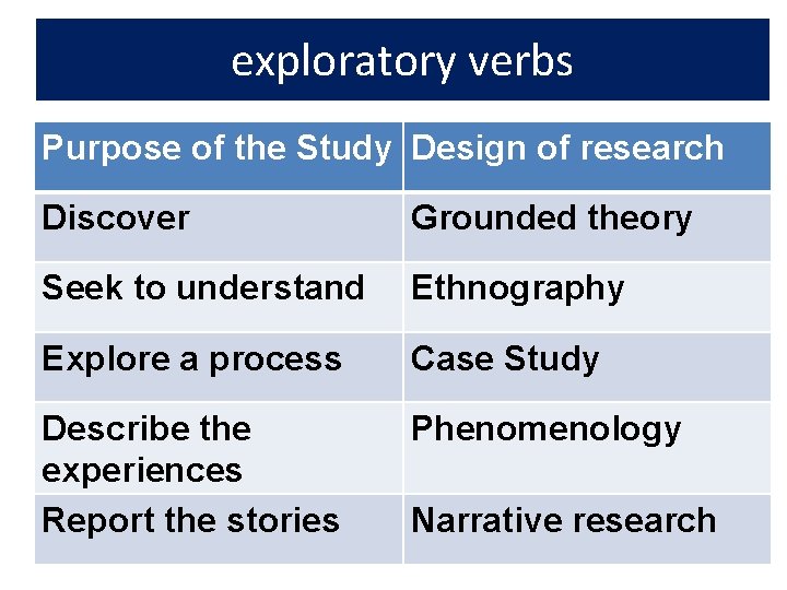 exploratory verbs Purpose of the Study Design of research Discover Grounded theory Seek to