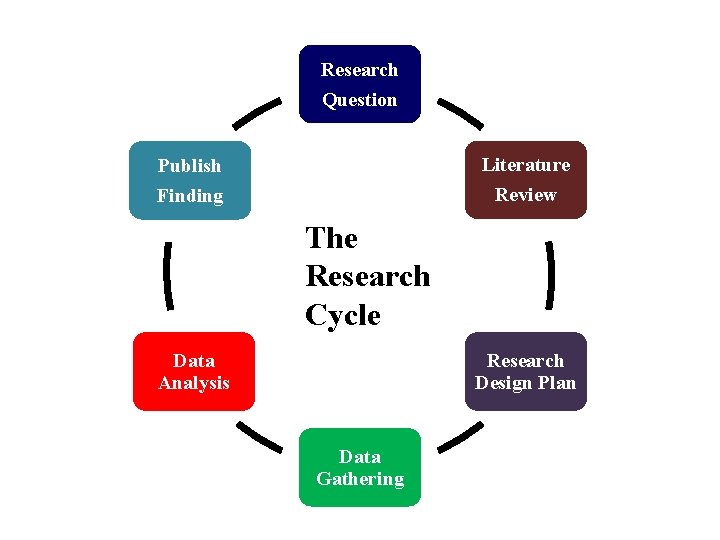 Research Question Literature Review Publish Finding The Research Cycle Data Analysis Research Design Plan
