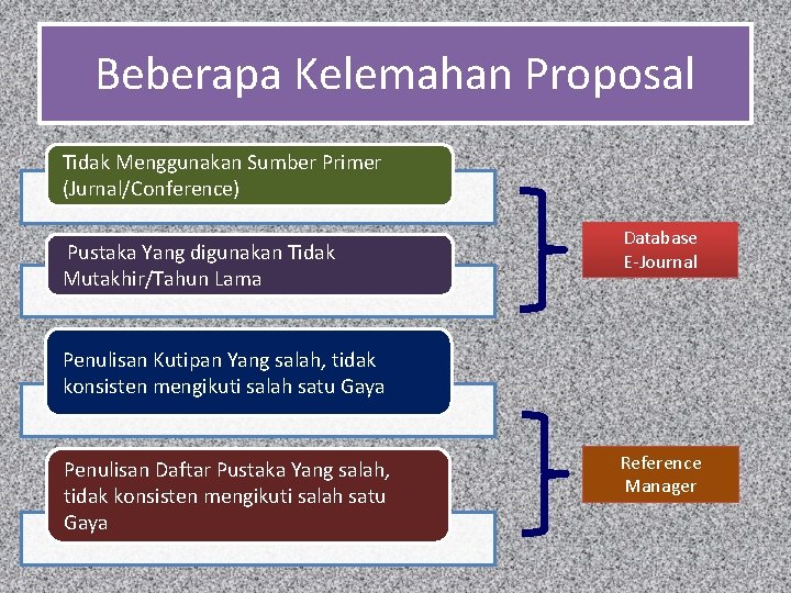 Beberapa Kelemahan Proposal Tidak Menggunakan Sumber Primer (Jurnal/Conference) Pustaka Yang digunakan Tidak Mutakhir/Tahun Lama