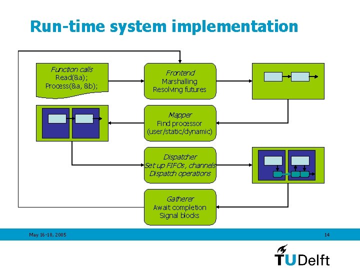 Run-time system implementation Function calls Read(&a); Process(&a, &b); Frontend Marshalling Resolving futures Mapper Find
