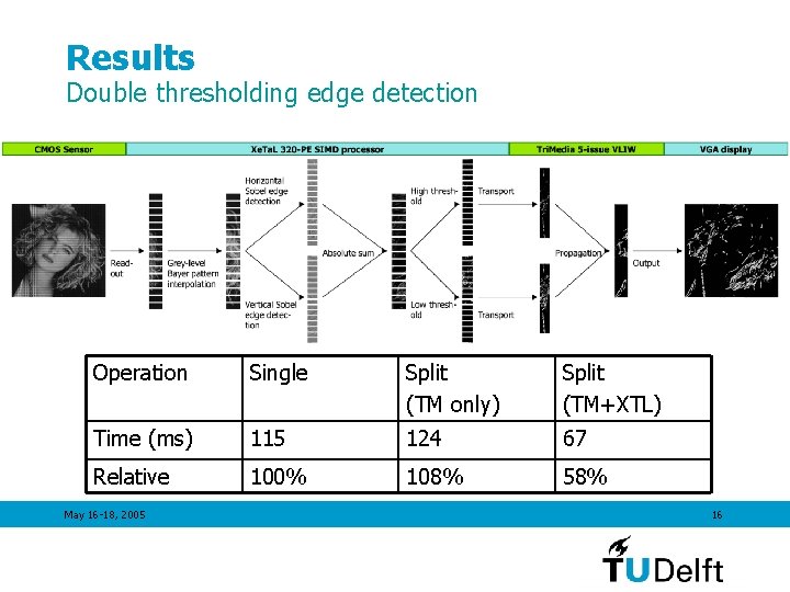 Results Double thresholding edge detection Operation Single Split (TM only) Split (TM+XTL) Time (ms)