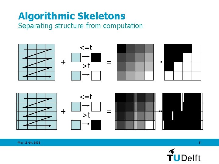 Algorithmic Skeletons Separating structure from computation <=t + >t = <=t + May 16