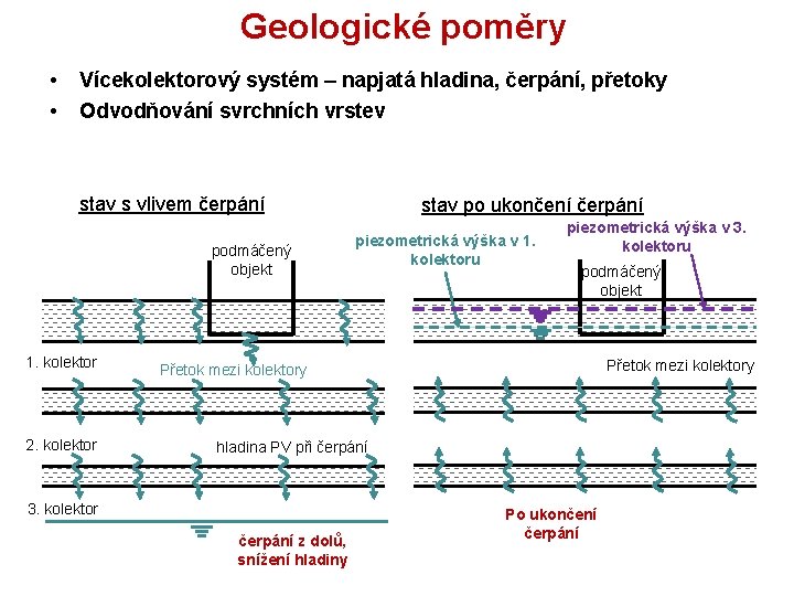 Geologické poměry • • Vícekolektorový systém – napjatá hladina, čerpání, přetoky Odvodňování svrchních vrstev