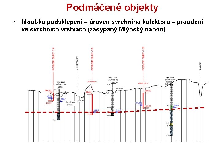 Podmáčené objekty • hloubka podsklepení – úroveň svrchního kolektoru – proudění ve svrchních vrstvách