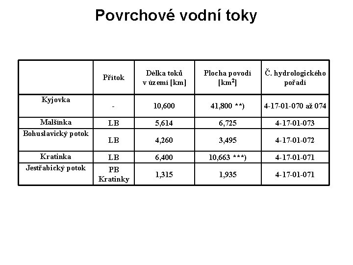 Povrchové vodní toky Přítok Délka toků v území [km] Plocha povodí [km 2] Č.