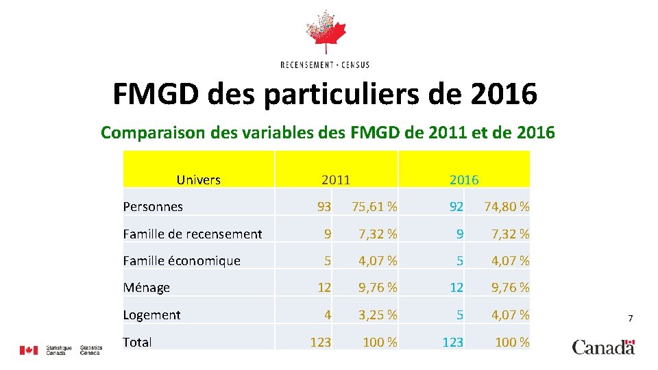 FMGD des particuliers de 2016 Comparaison des variables des FMGD de 2011 et de