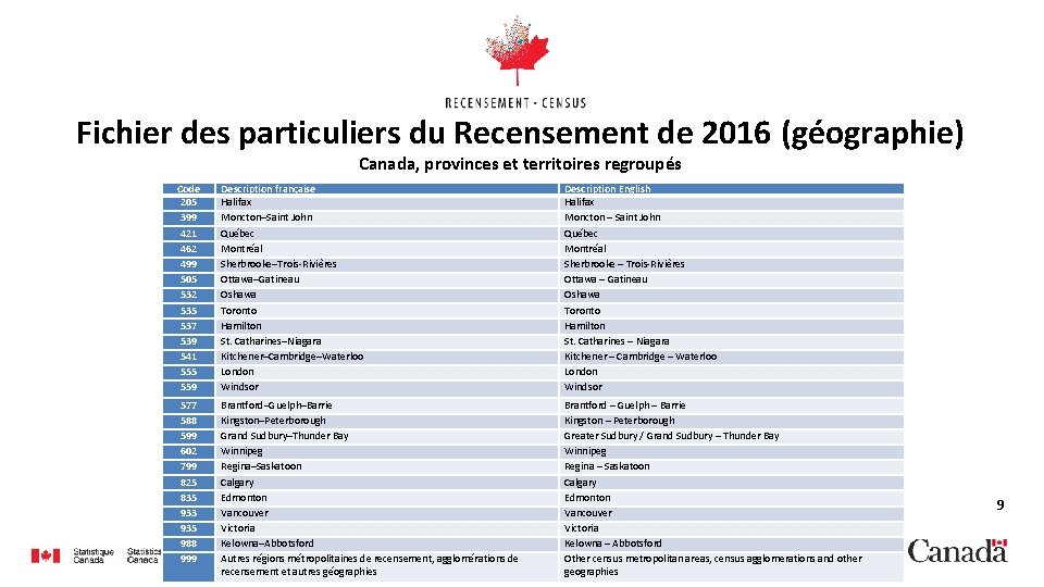 Fichier des particuliers du Recensement de 2016 (géographie) Canada, provinces et territoires regroupés Code