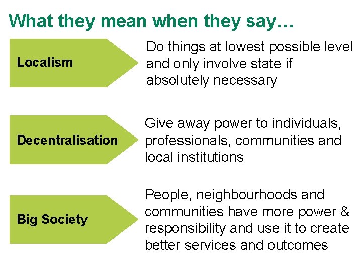 What they mean when they say… Localism Do things at lowest possible level and