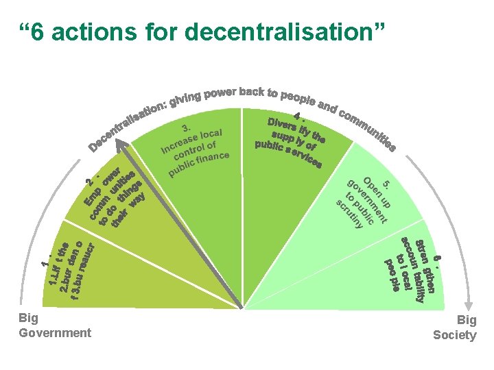 “ 6 actions for decentralisation” Big Government Big Society 