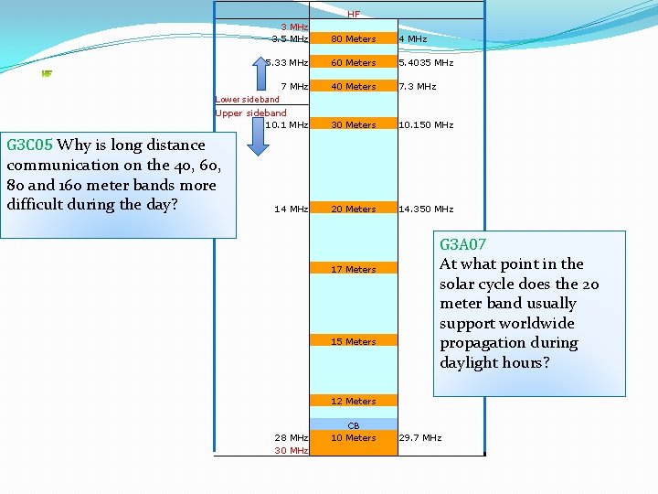 3 MHz 3. 5 MHz 5. 33 MHz 7 MHz Lower sideband Upper 3 MHz 3. 5 MHz 5. 33 MHz 7 MHz Lower sideband Upper