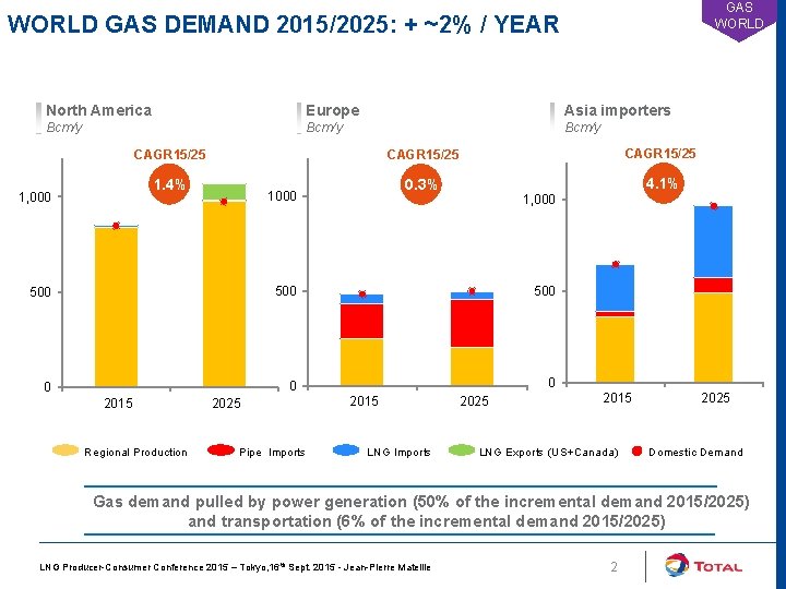 GAS WORLD GAS DEMAND 2015/2025: + ~2% / YEAR North America Europe Asia importers