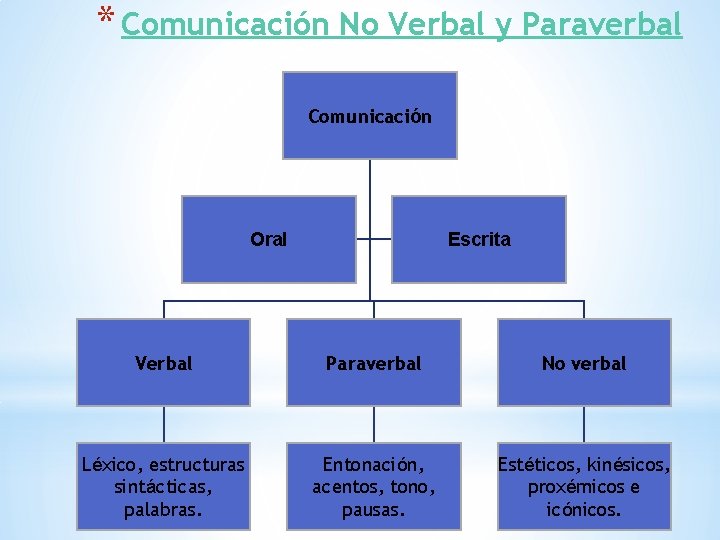 * Comunicación No Verbal y Paraverbal Comunicación Oral Escrita Verbal Paraverbal No verbal Léxico,