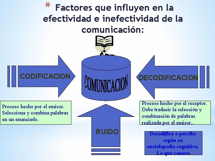 * Factores que influyen en la efectividad e inefectividad de la comunicación: CODIFICACION DECODIFICACION