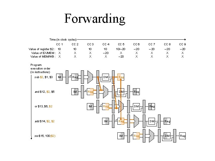 Forwarding Time (in clock cycles) CC 1 Value of register $2 : 10 Value