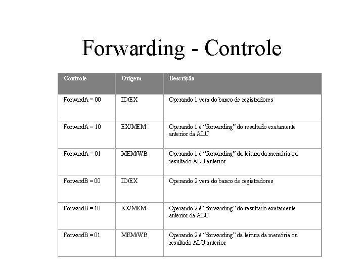 Forwarding - Controle Origem Descrição Forward. A = 00 ID/EX Operando 1 vem do