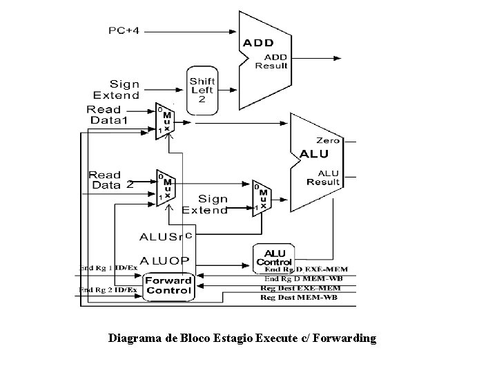 Diagrama de Bloco Estagio Execute c/ Forwarding 