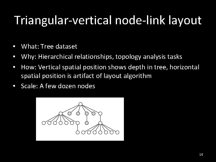 Triangular-vertical node-link layout • What: Tree dataset • Why: Hierarchical relationships, topology analysis tasks