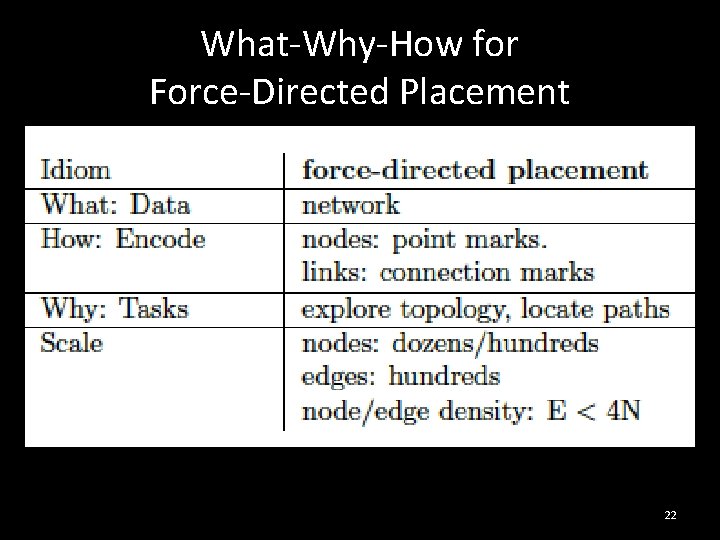 What-Why-How for Force-Directed Placement 22 