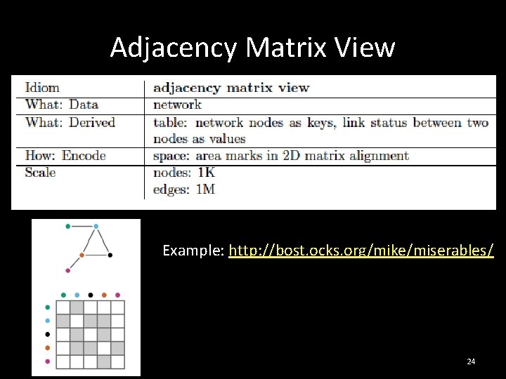 Adjacency Matrix View Example: http: //bost. ocks. org/mike/miserables/ 24 