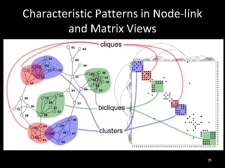Characteristic Patterns in Node-link and Matrix Views 25 