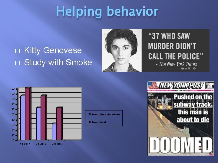 Helping behavior � � Kitty Genovese Study with Smoke 100% 90% 80% 70% 60%