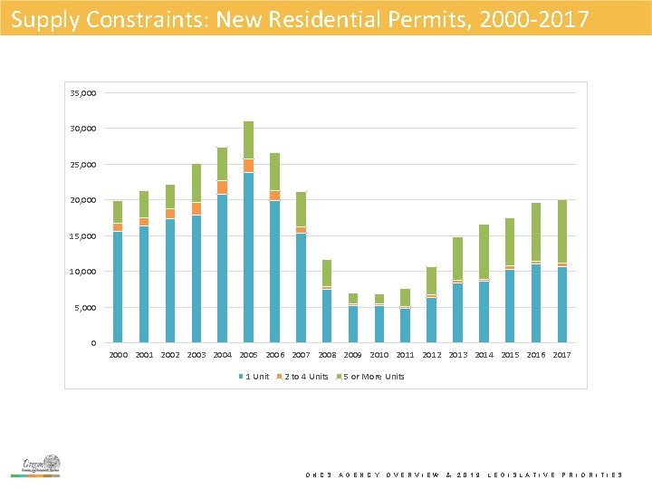 Supply Constraints: New Residential Permits, 2000 -2017 35, 000 30, 000 25, 000 20,
