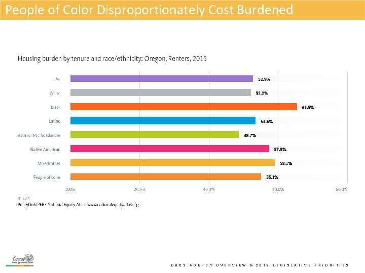 People of Color Disproportionately Cost Burdened O H C S A G E N