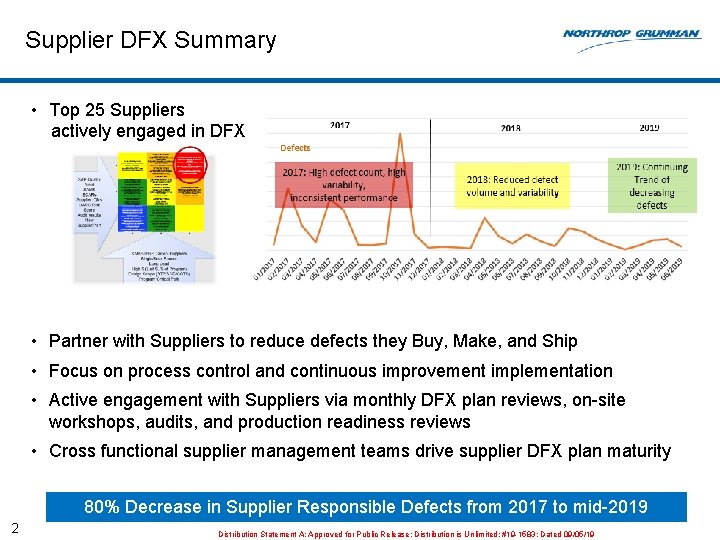 Supplier DFX Summary • Top 25 Suppliers actively engaged in DFX • Partner with