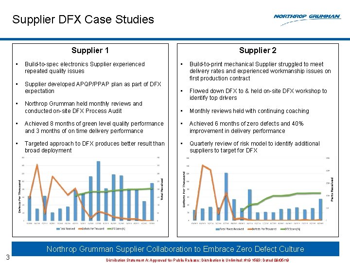 Supplier DFX Case Studies Supplier 1 • Build-to-spec electronics Supplier experienced repeated quality issues