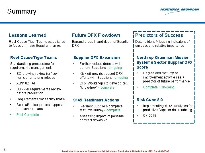 Summary 4 Lessons Learned Future DFX Flowdown Predictors of Success Root Cause Tiger Teams