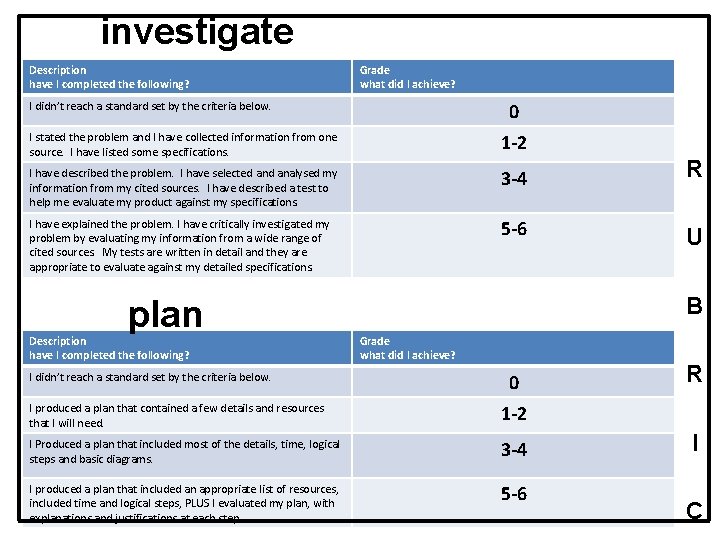 investigate Description have I completed the following? Grade what did I achieve? 0 I