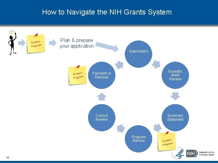 How to Navigate the NIH Grants System t Contac Program Plan & prepare your