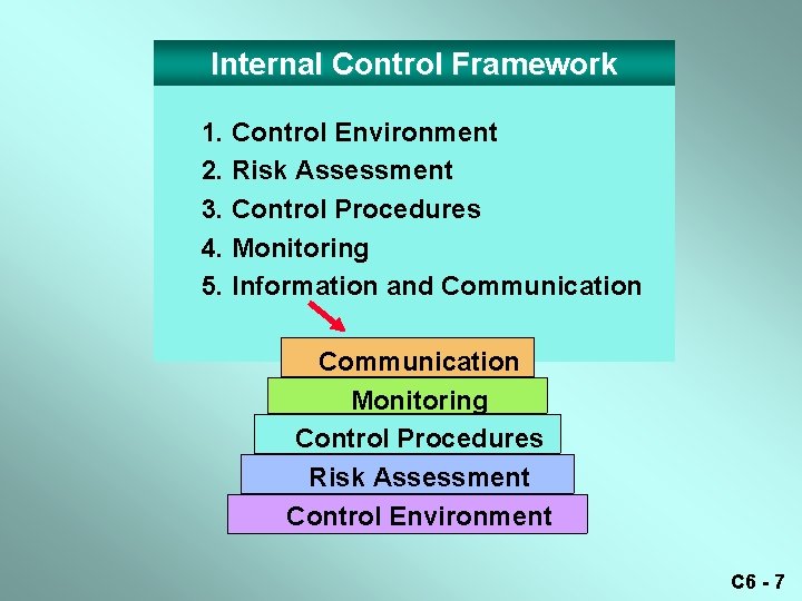 Chapter F 6 Power Notes Accounting Systems Internal