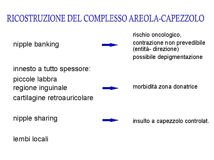 nipple banking innesto a tutto spessore: piccole labbra regione inguinale cartilagine retroauricolare nipple sharing