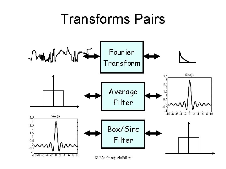 Transforms Pairs Fourier Transform Average Filter Box/Sinc Filter © Machiraju/Möller Transforms Pairs Fourier Transform Average Filter Box/Sinc Filter © Machiraju/Möller