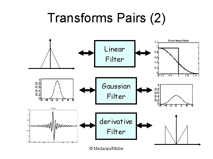 Transforms Pairs (2) Linear Filter Gaussian Filter derivative Filter © Machiraju/Möller Transforms Pairs (2) Linear Filter Gaussian Filter derivative Filter © Machiraju/Möller