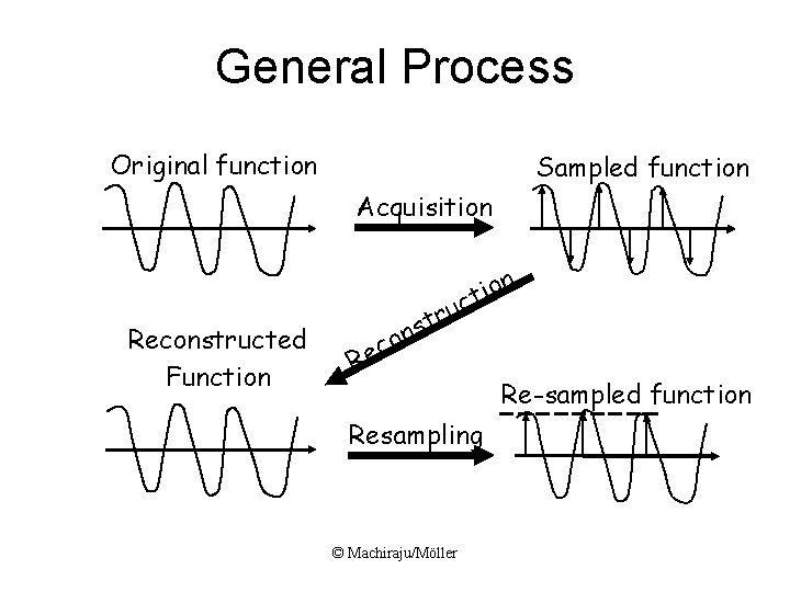 General Process Original function Sampled function Acquisition Reconstructed Function on i t uc r General Process Original function Sampled function Acquisition Reconstructed Function on i t uc r