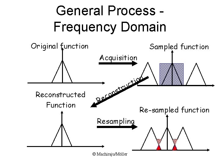 General Process Frequency Domain Original function Sampled function Acquisition Reconstructed Function on i t General Process Frequency Domain Original function Sampled function Acquisition Reconstructed Function on i t