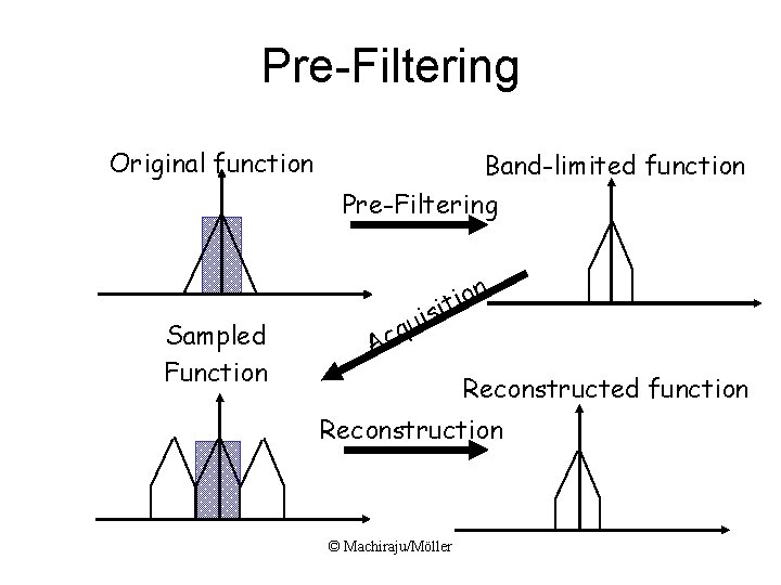 Pre-Filtering Original function Sampled Function Band-limited function Pre-Filtering n o i it s i Pre-Filtering Original function Sampled Function Band-limited function Pre-Filtering n o i it s i