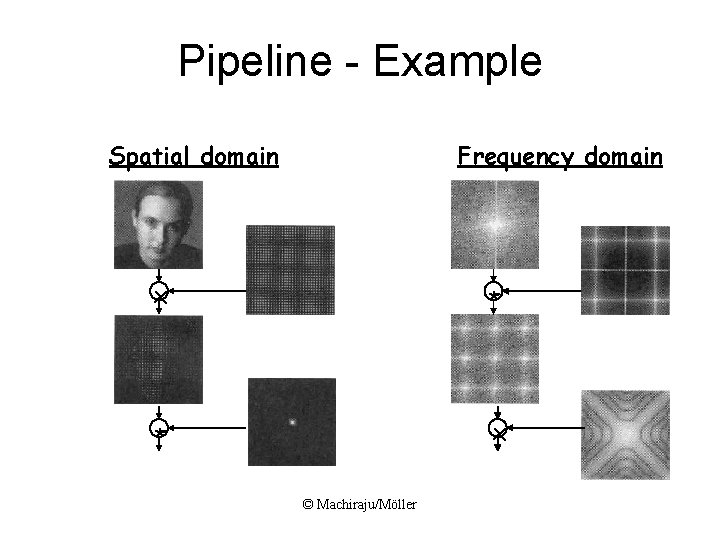 Pipeline - Example Spatial domain Frequency domain x * * x © Machiraju/Möller Pipeline - Example Spatial domain Frequency domain x * * x © Machiraju/Möller