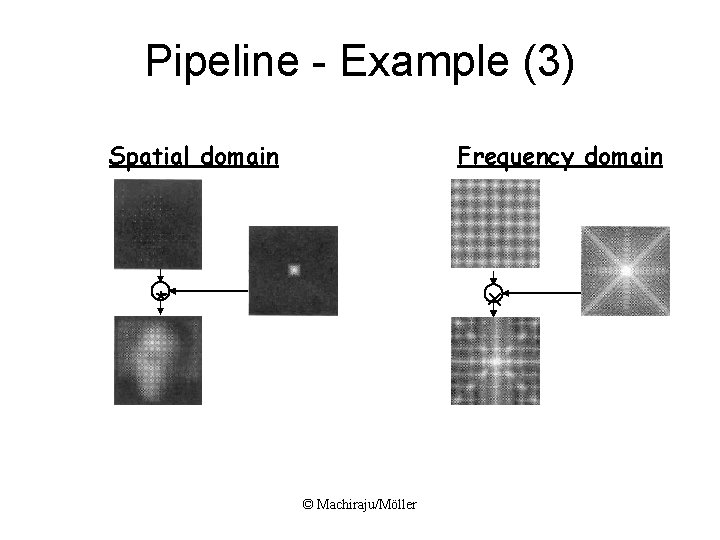 Pipeline - Example (3) Spatial domain Frequency domain x * © Machiraju/Möller Pipeline - Example (3) Spatial domain Frequency domain x * © Machiraju/Möller