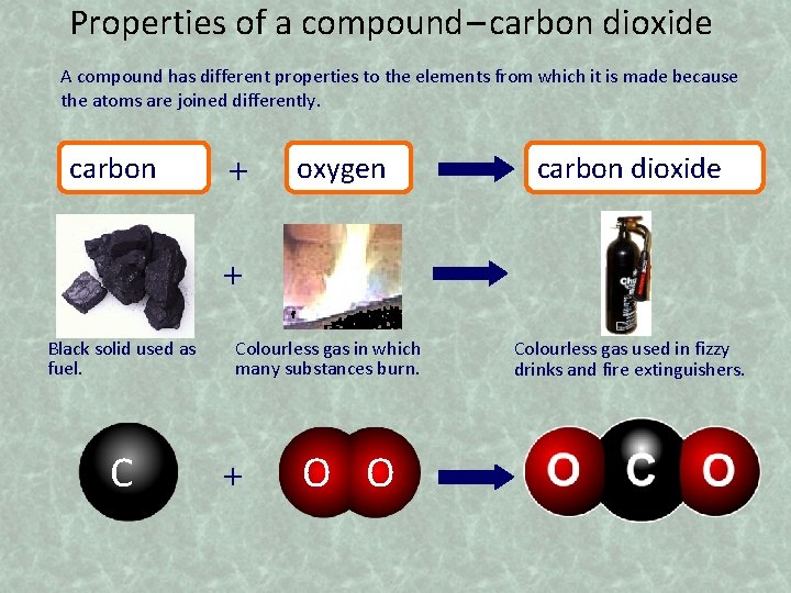 Properties of a compound – carbon dioxide A compound has different properties to the