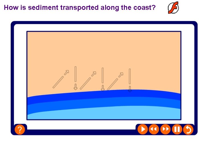 How is sediment transported along the coast? 