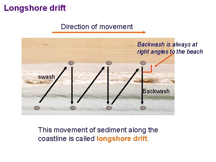 Longshore drift Direction of movement Backwash is always at right angles to the beach