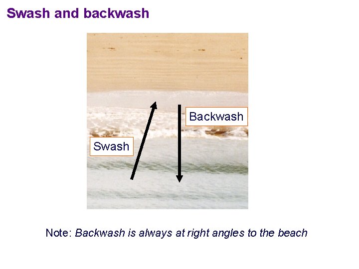 Swash and backwash Backwash Swash Note: Backwash is always at right angles to the