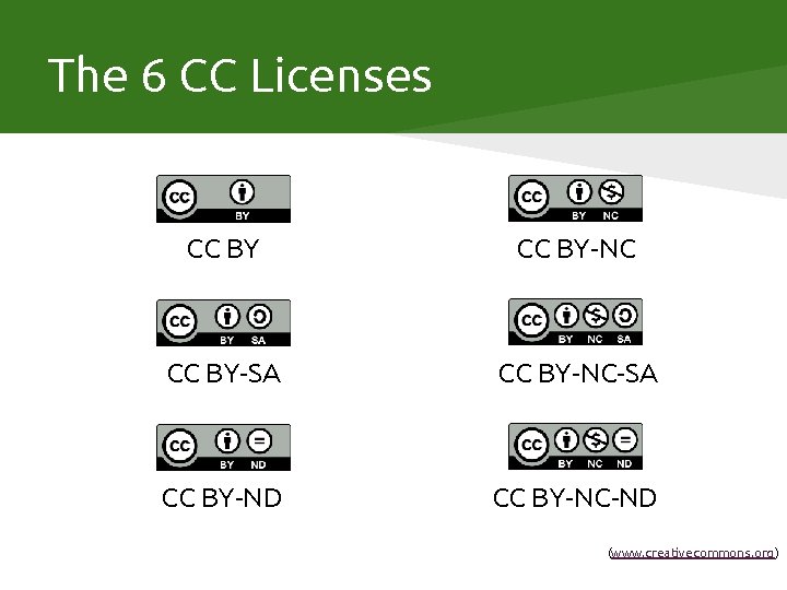 The 6 CC Licenses CC BY-NC CC BY-SA CC BY-NC-SA CC BY-ND CC BY-NC-ND